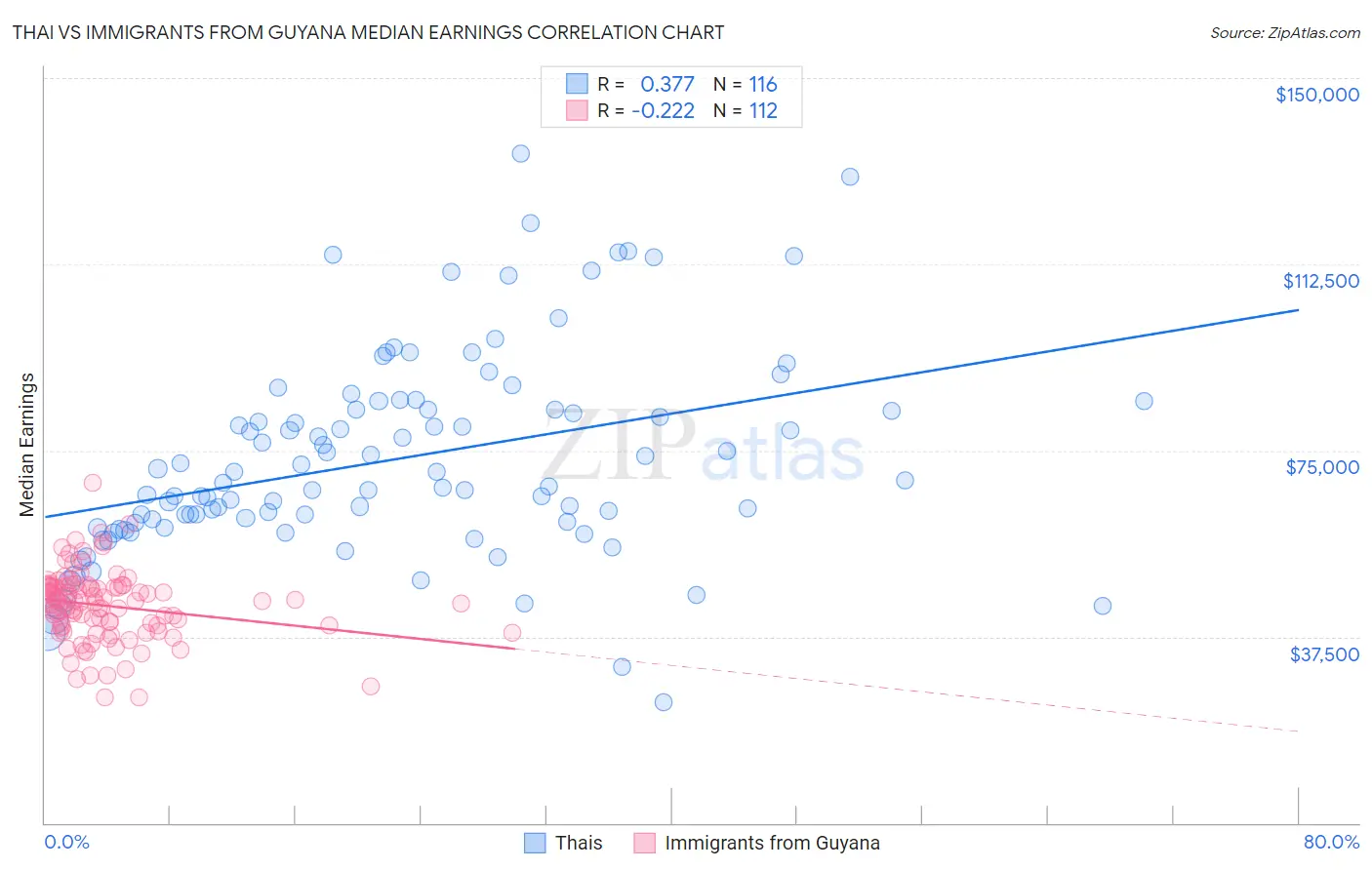 Thai vs Immigrants from Guyana Median Earnings