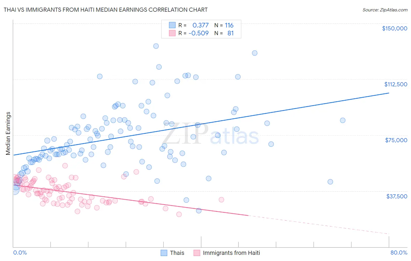 Thai vs Immigrants from Haiti Median Earnings