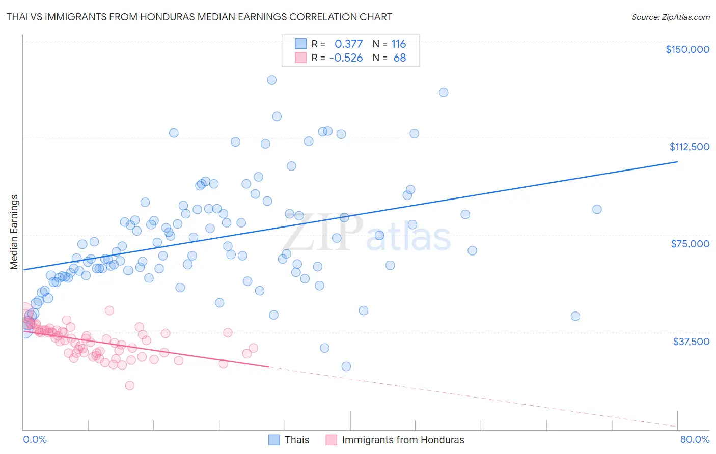 Thai vs Immigrants from Honduras Median Earnings