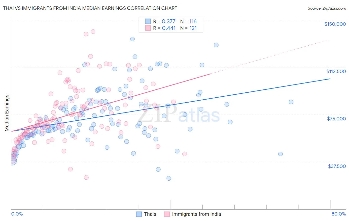 Thai vs Immigrants from India Median Earnings