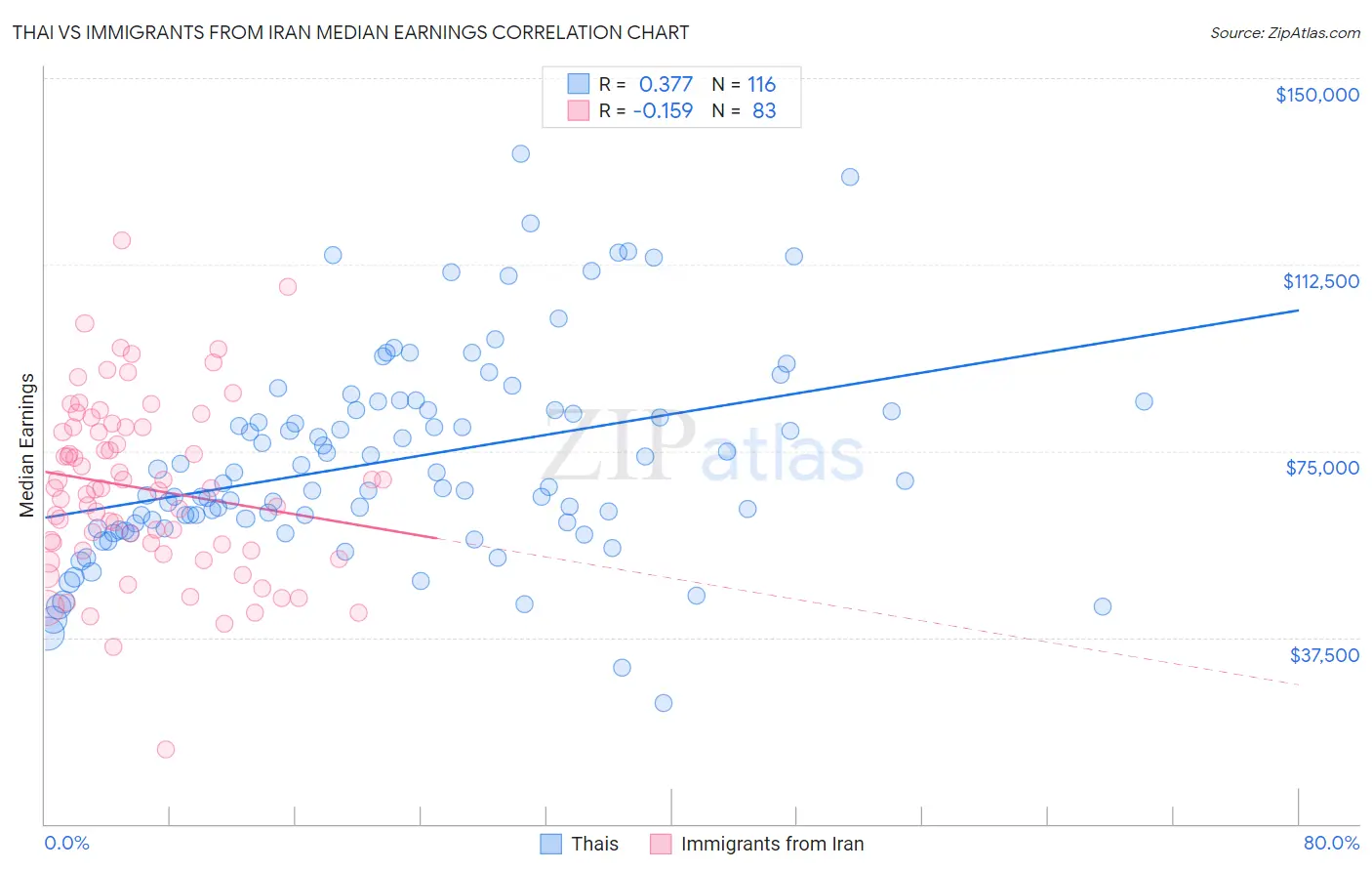 Thai vs Immigrants from Iran Median Earnings