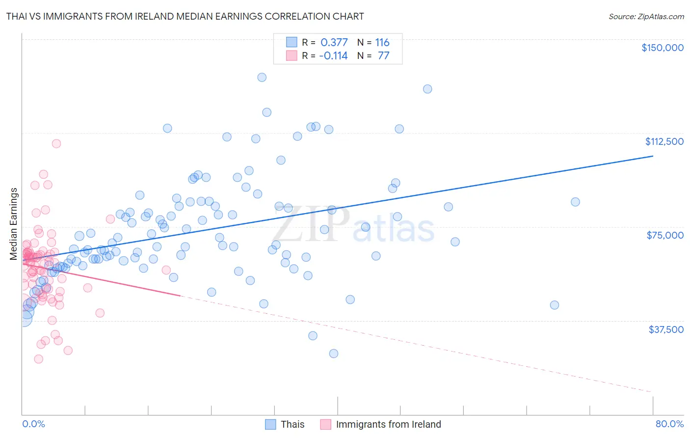 Thai vs Immigrants from Ireland Median Earnings