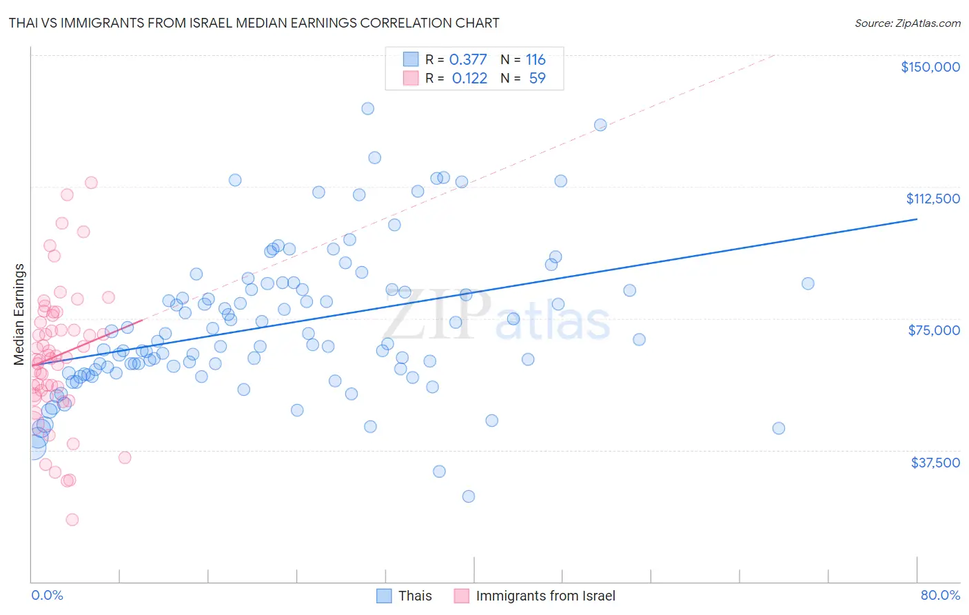 Thai vs Immigrants from Israel Median Earnings