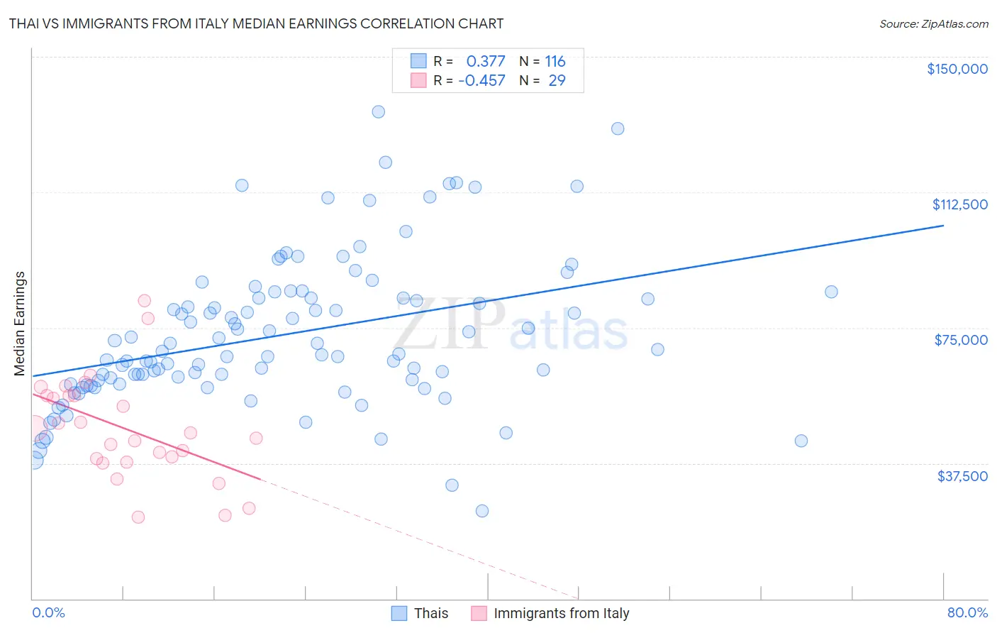 Thai vs Immigrants from Italy Median Earnings