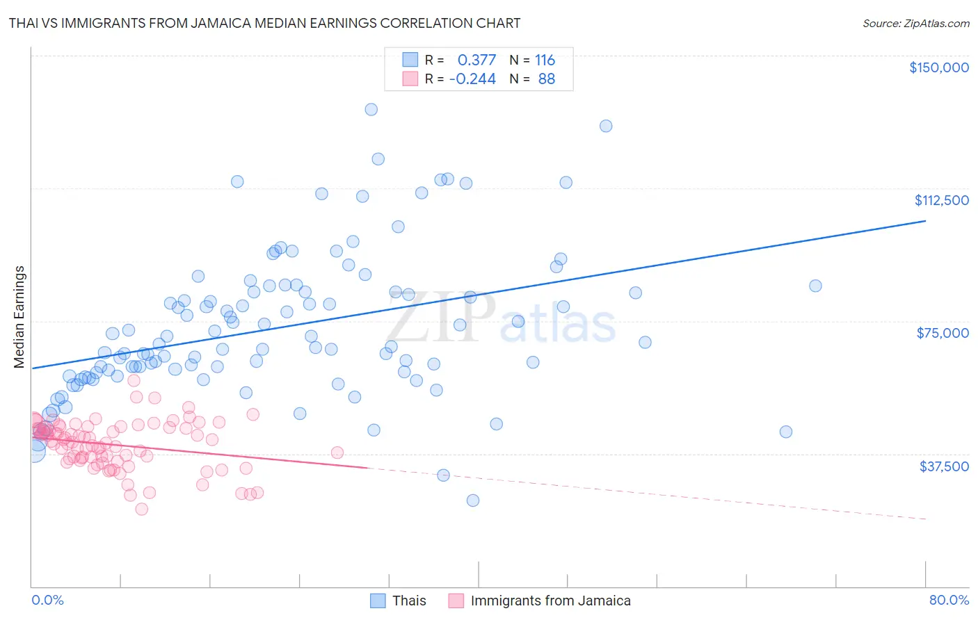 Thai vs Immigrants from Jamaica Median Earnings