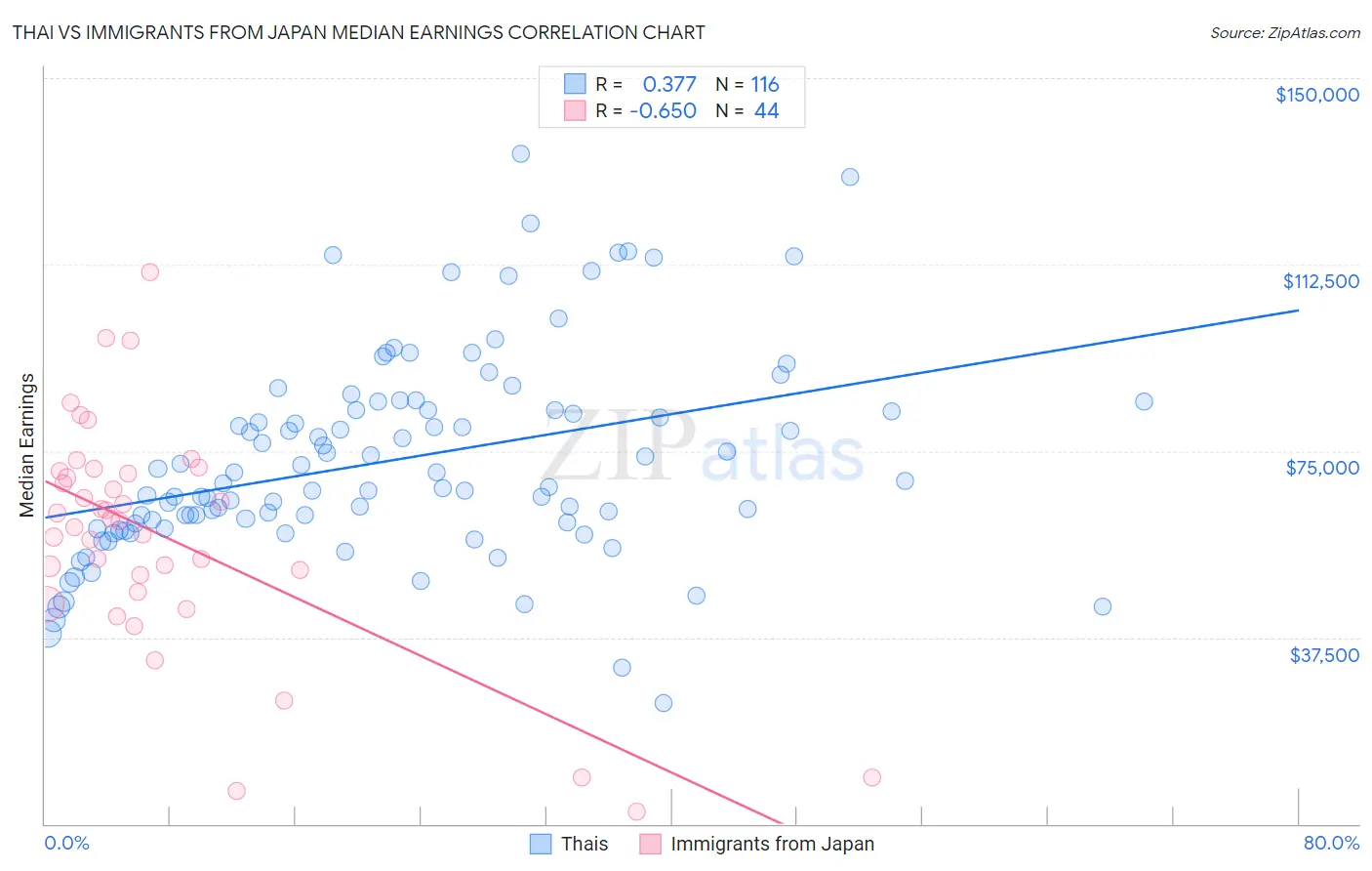 Thai vs Immigrants from Japan Median Earnings