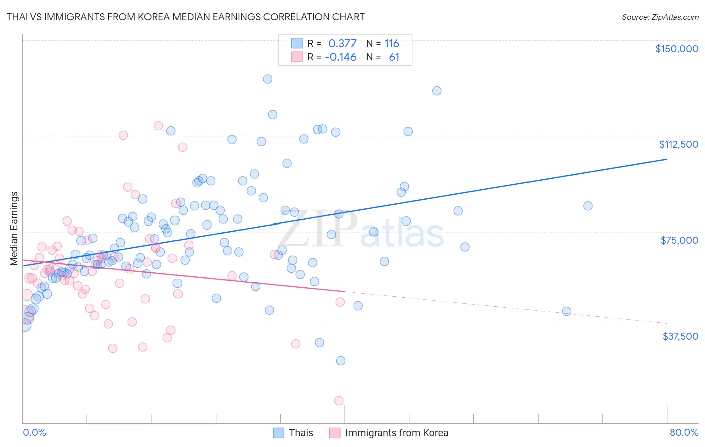 Thai vs Immigrants from Korea Median Earnings