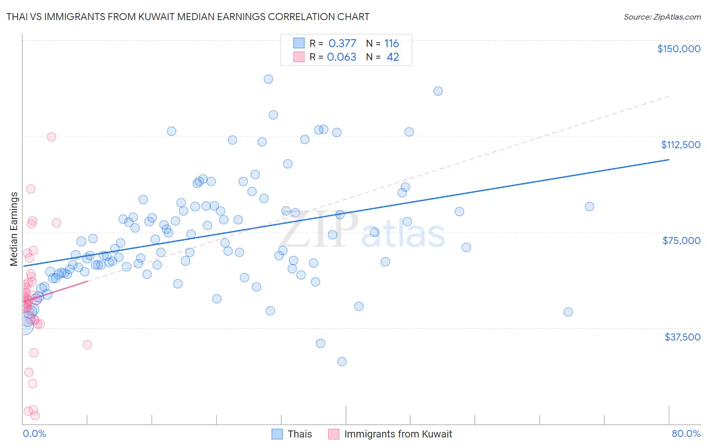 Thai vs Immigrants from Kuwait Median Earnings