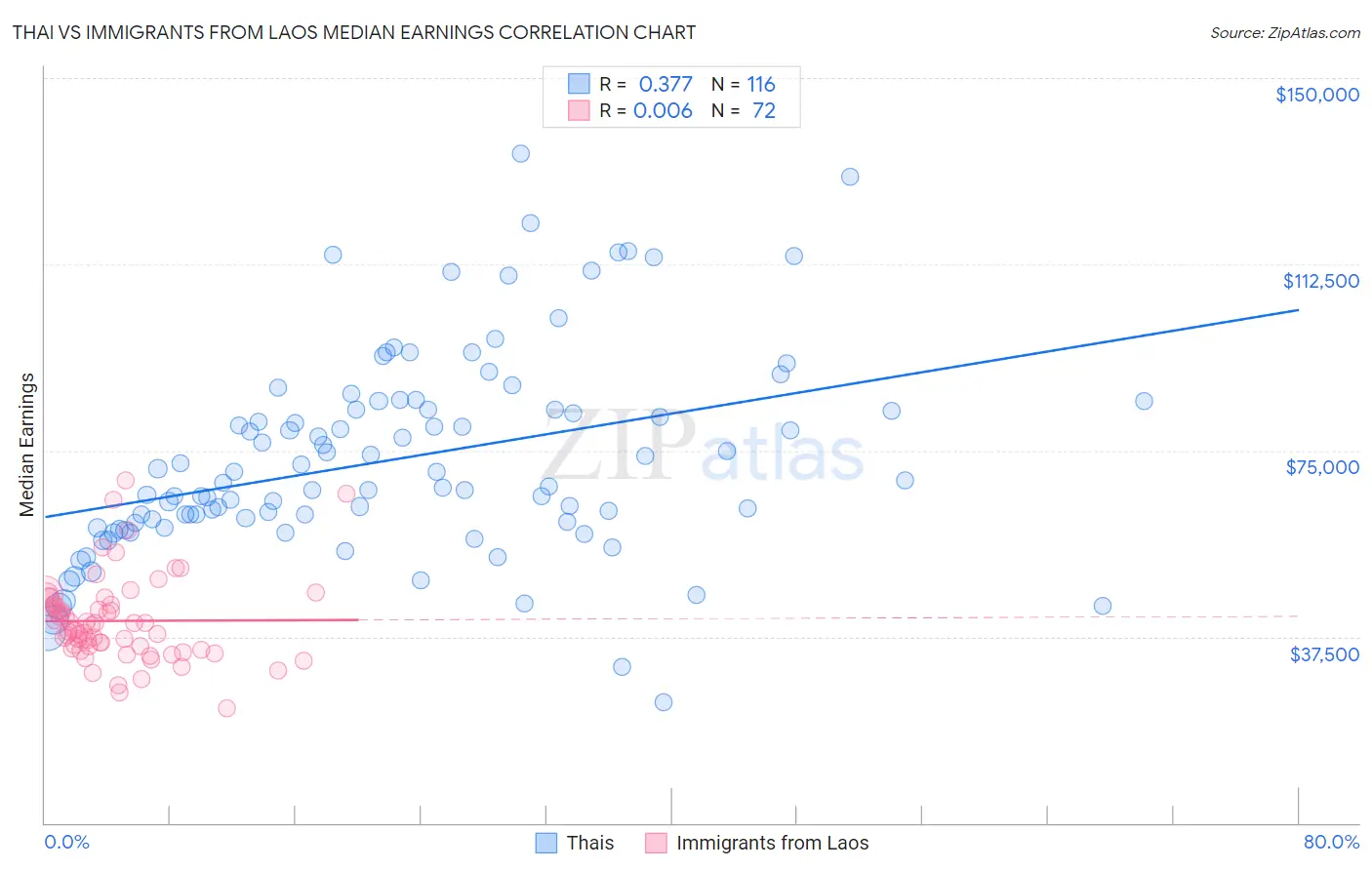 Thai vs Immigrants from Laos Median Earnings