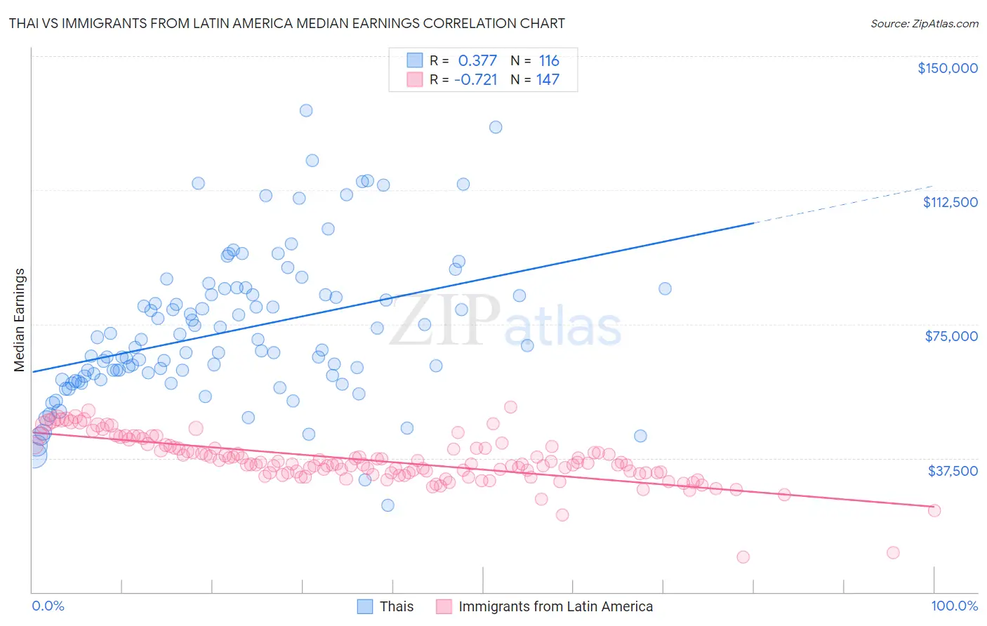 Thai vs Immigrants from Latin America Median Earnings