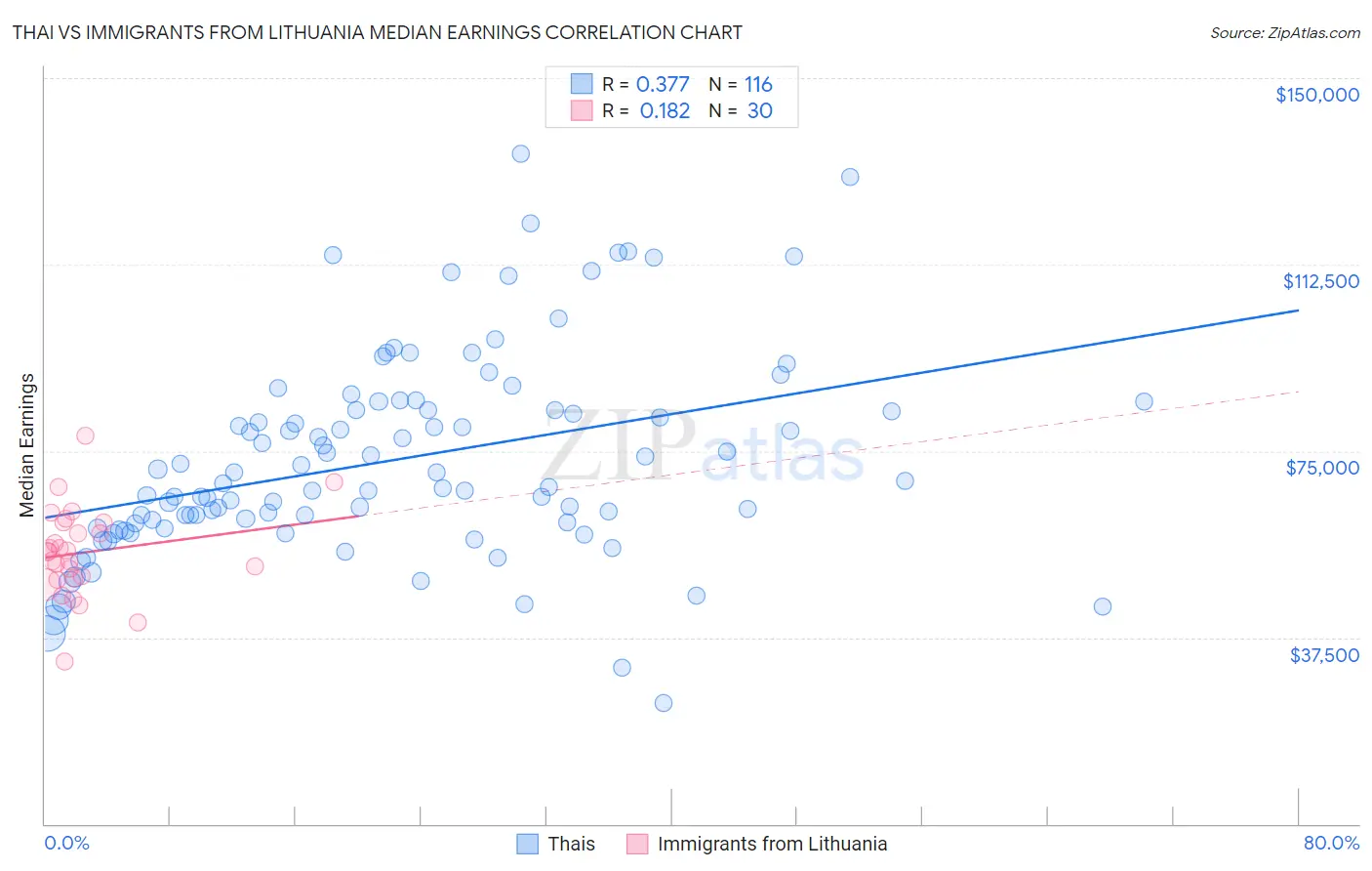 Thai vs Immigrants from Lithuania Median Earnings