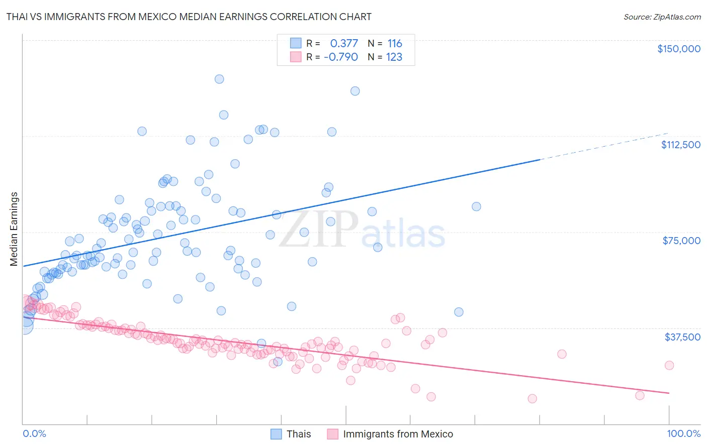 Thai vs Immigrants from Mexico Median Earnings