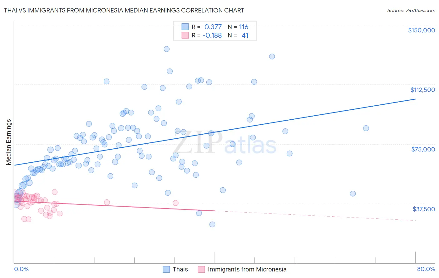 Thai vs Immigrants from Micronesia Median Earnings
