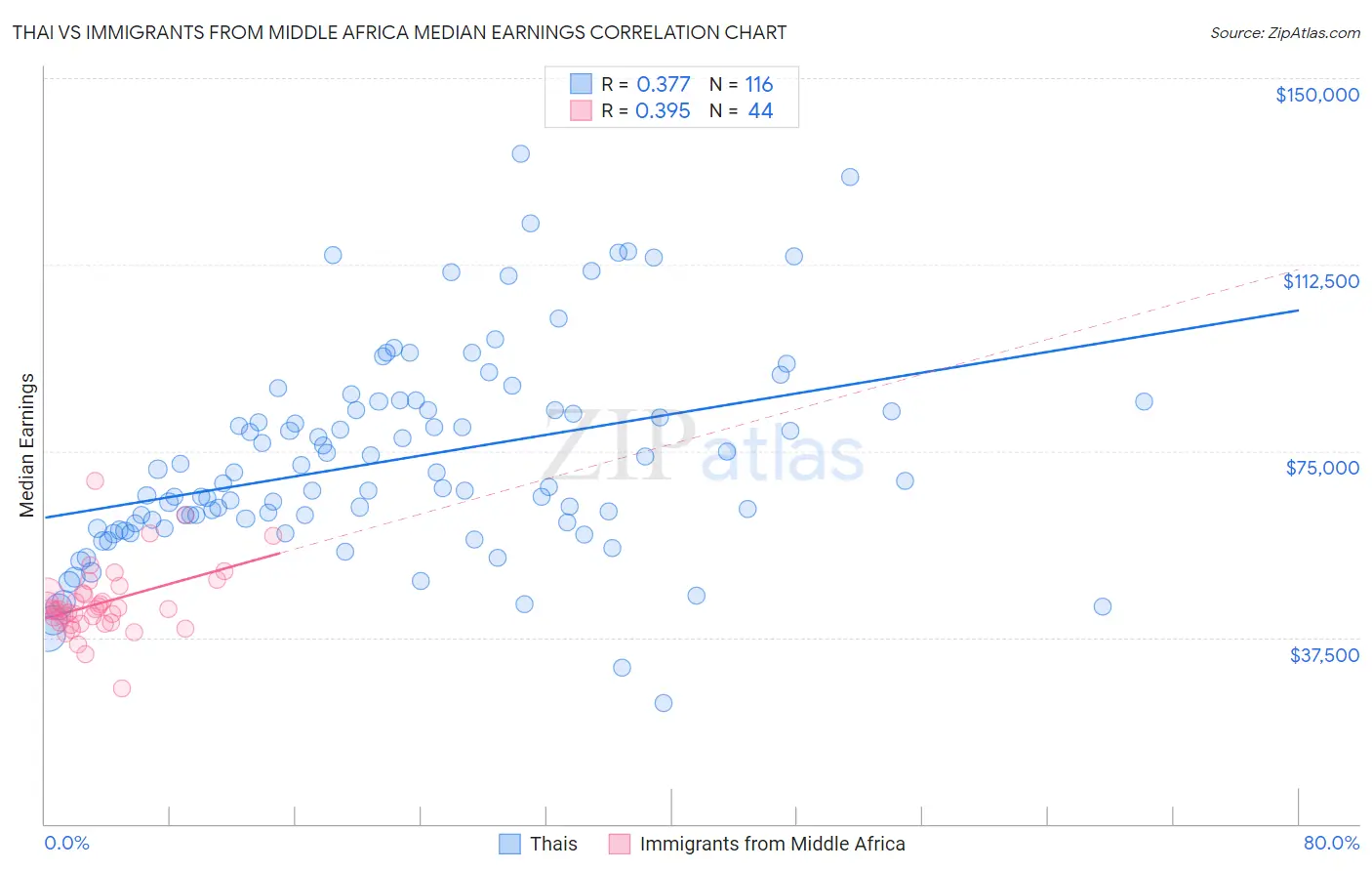 Thai vs Immigrants from Middle Africa Median Earnings