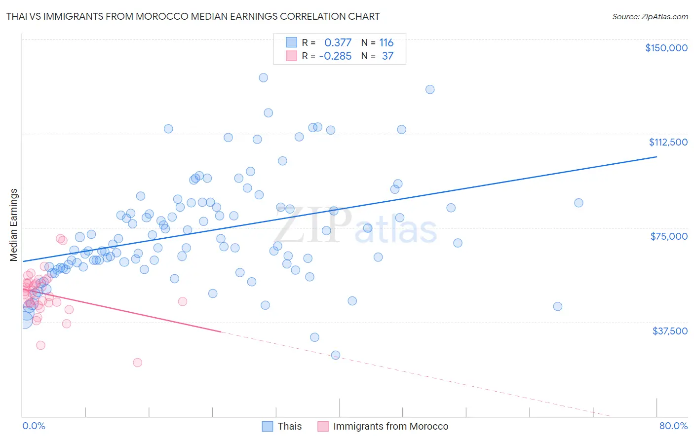 Thai vs Immigrants from Morocco Median Earnings