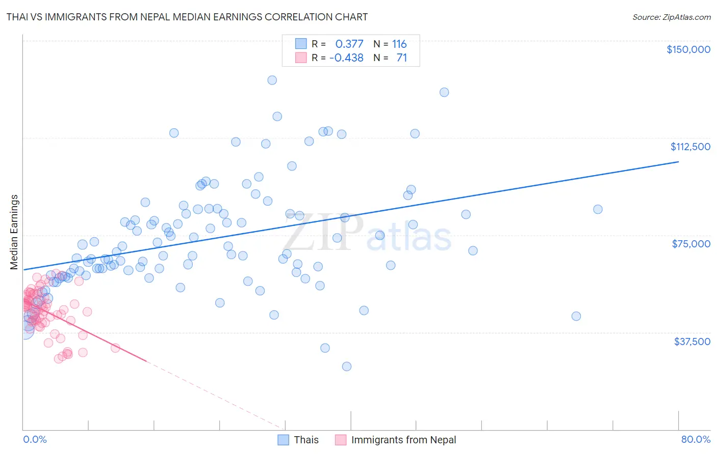 Thai vs Immigrants from Nepal Median Earnings