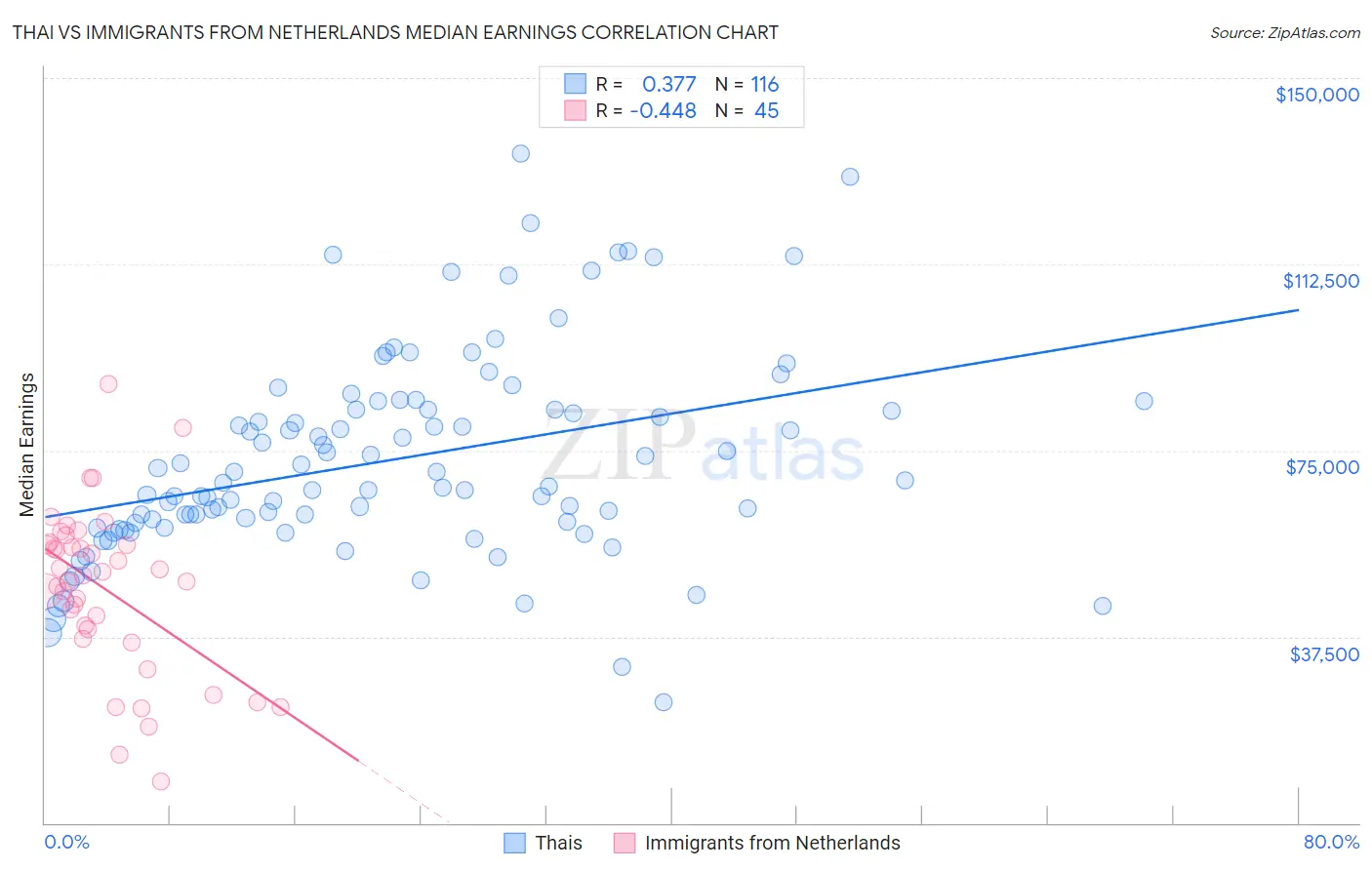 Thai vs Immigrants from Netherlands Median Earnings