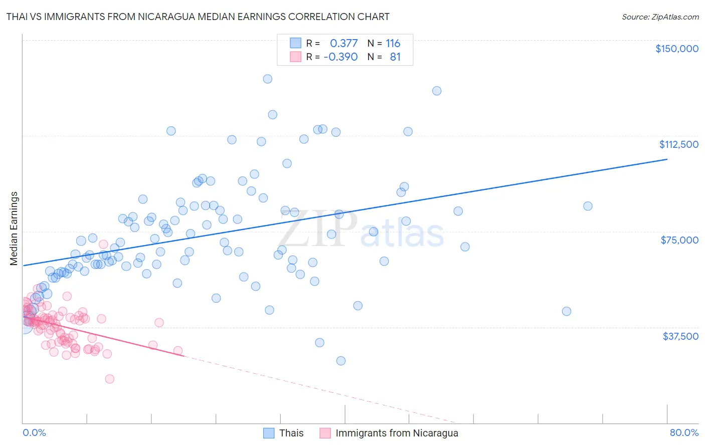 Thai vs Immigrants from Nicaragua Median Earnings