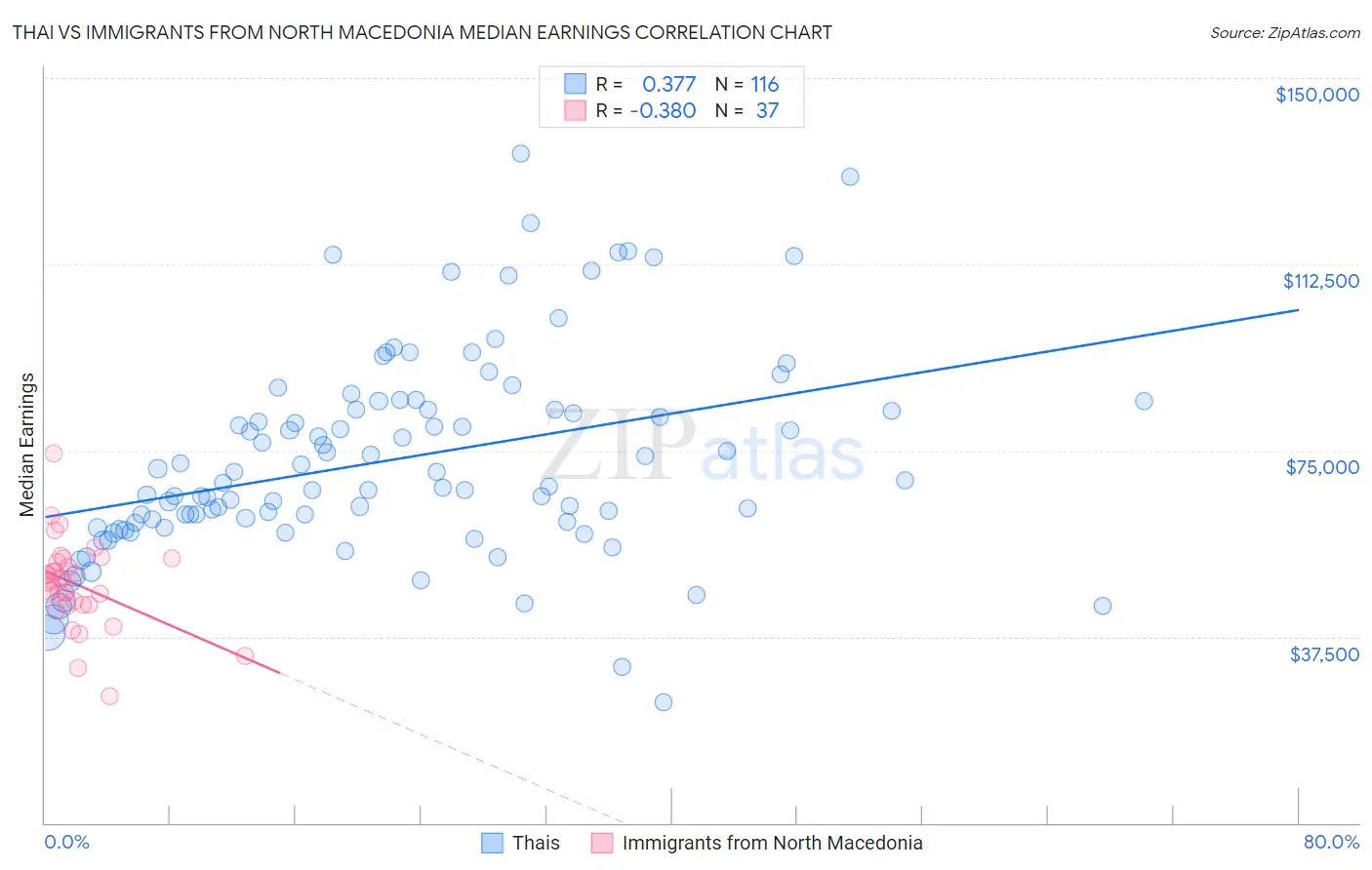Thai vs Immigrants from North Macedonia Median Earnings