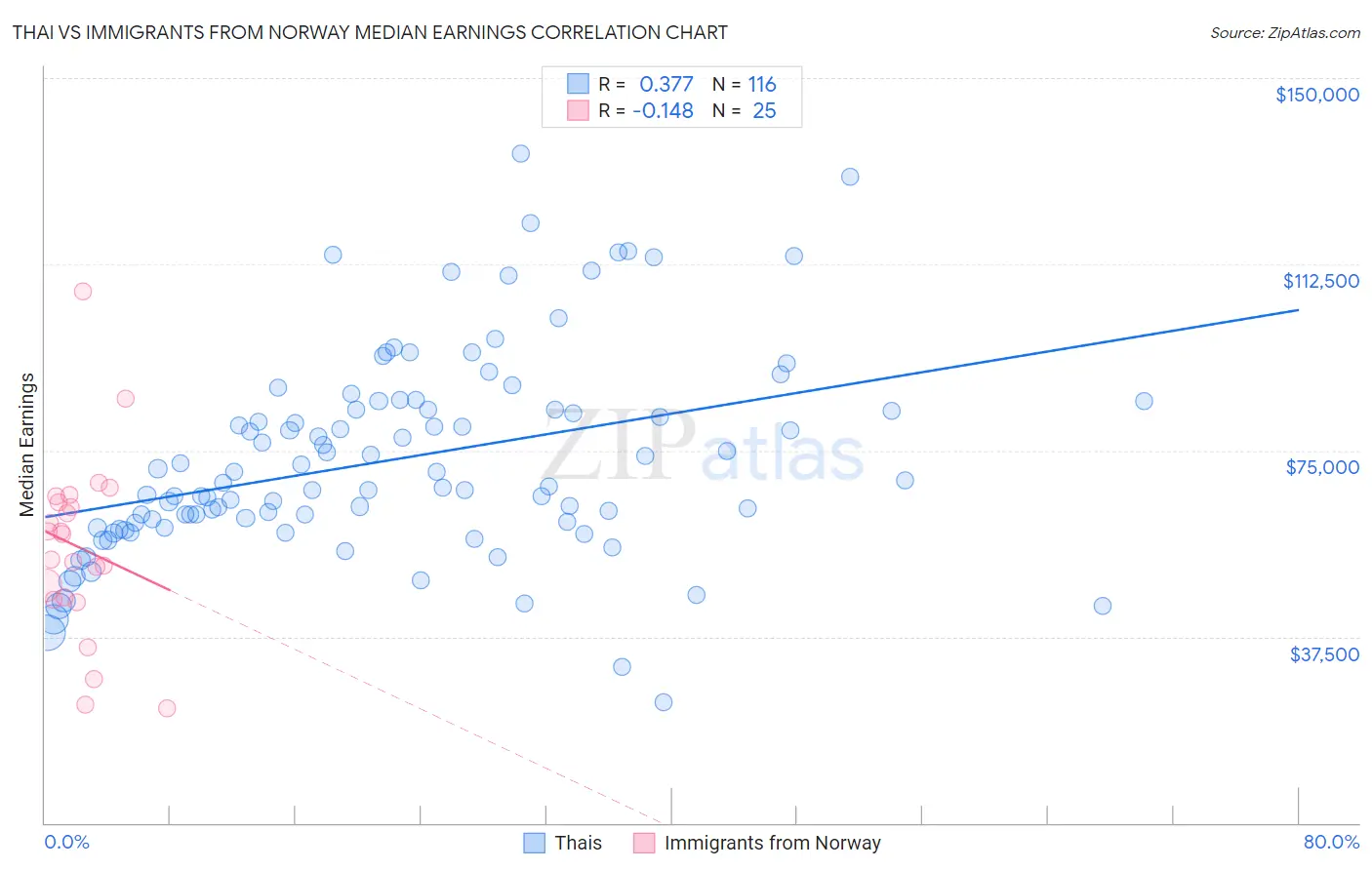 Thai vs Immigrants from Norway Median Earnings