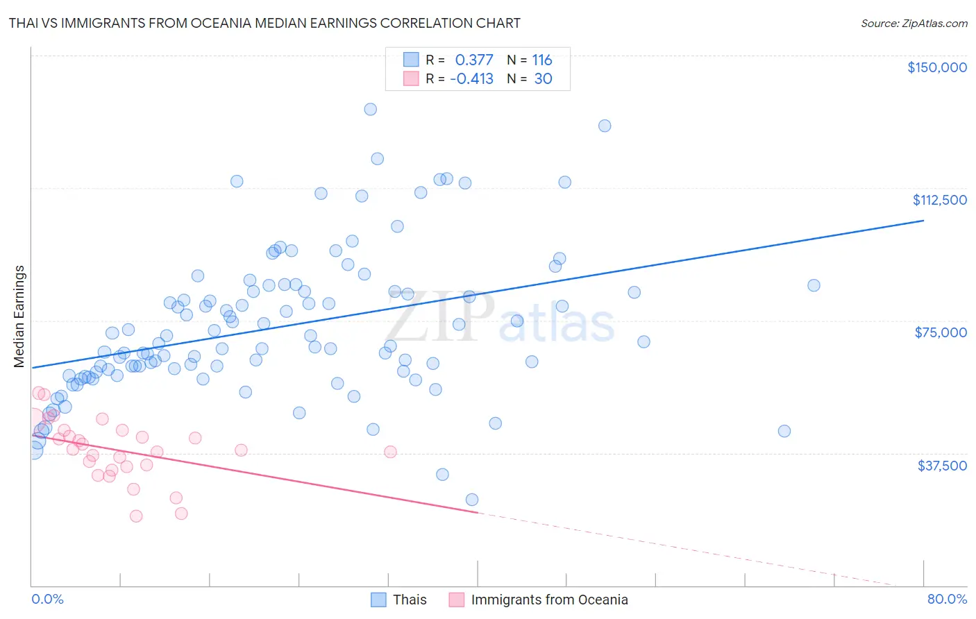 Thai vs Immigrants from Oceania Median Earnings