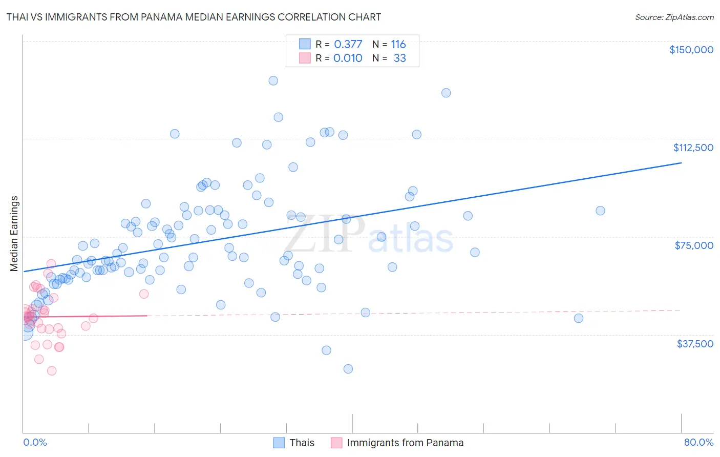 Thai vs Immigrants from Panama Median Earnings