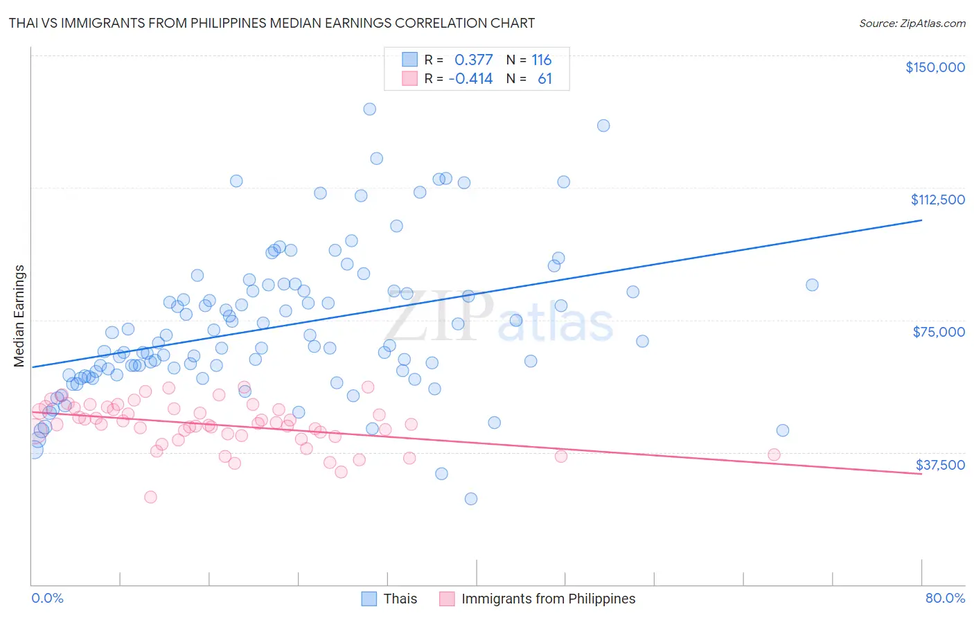 Thai vs Immigrants from Philippines Median Earnings