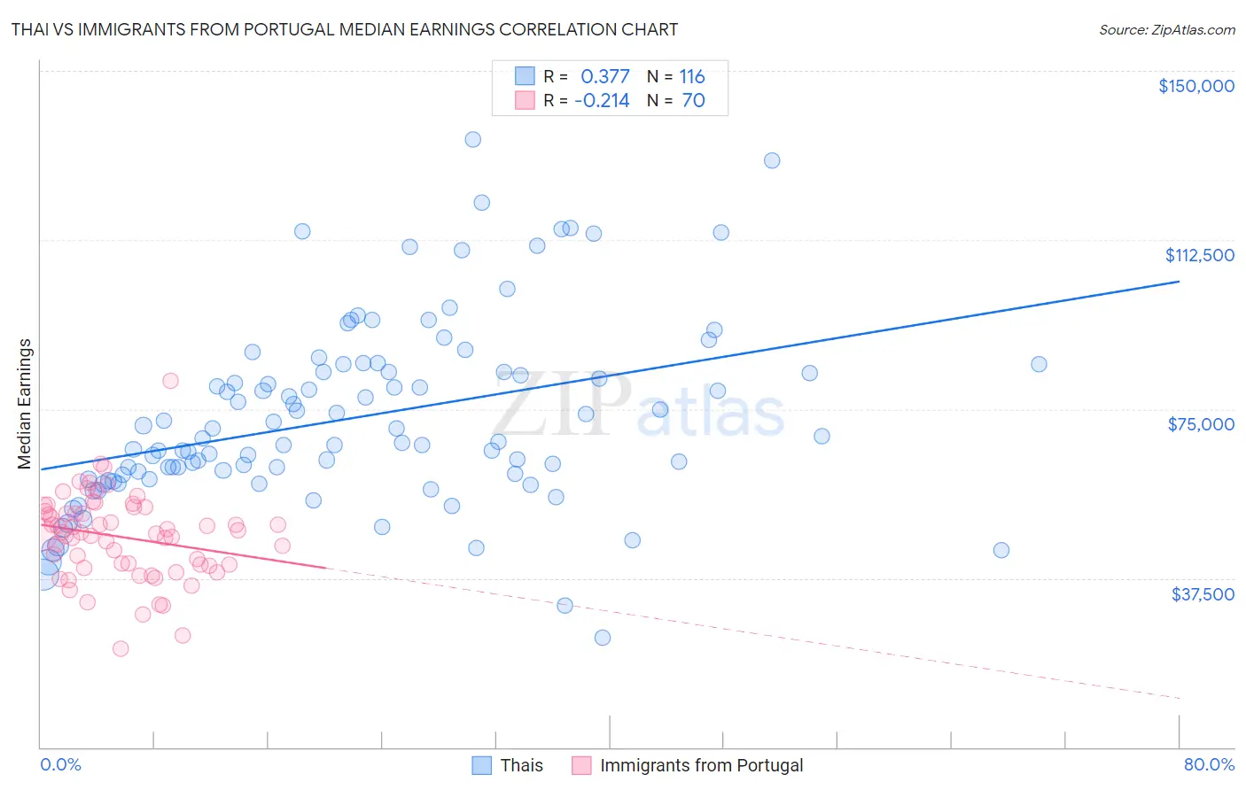 Thai vs Immigrants from Portugal Median Earnings