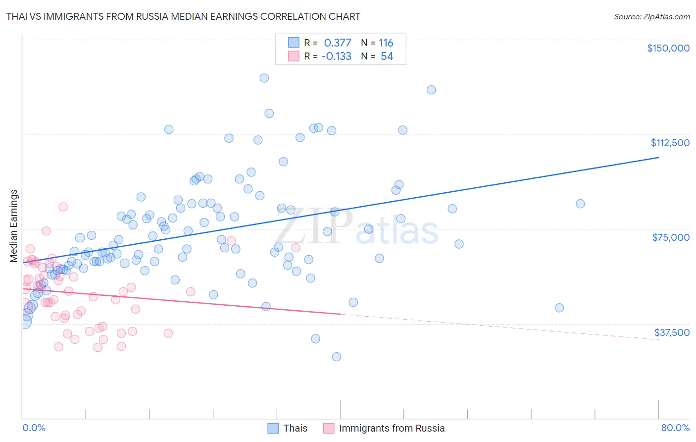 Thai vs Immigrants from Russia Median Earnings