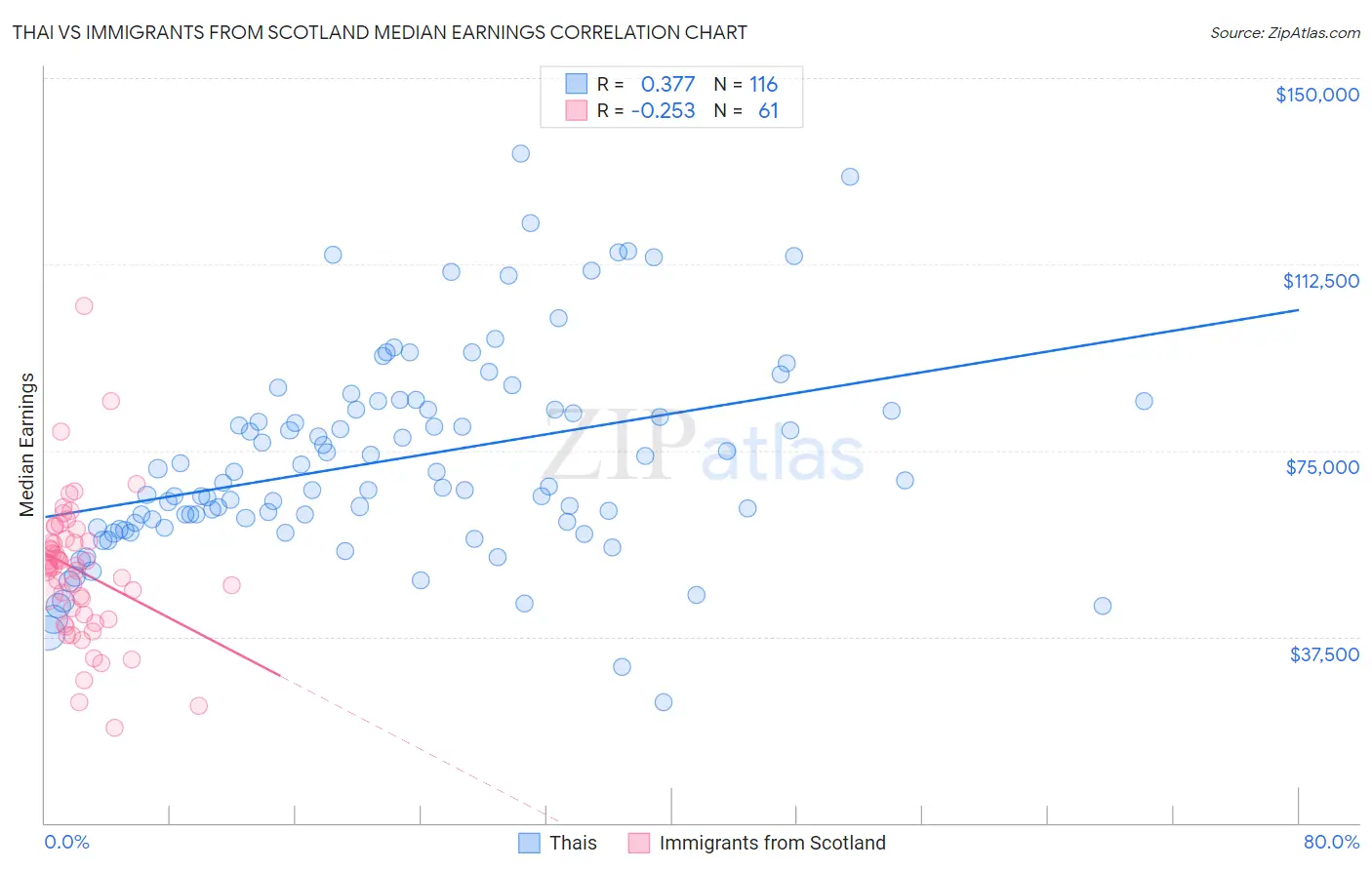 Thai vs Immigrants from Scotland Median Earnings