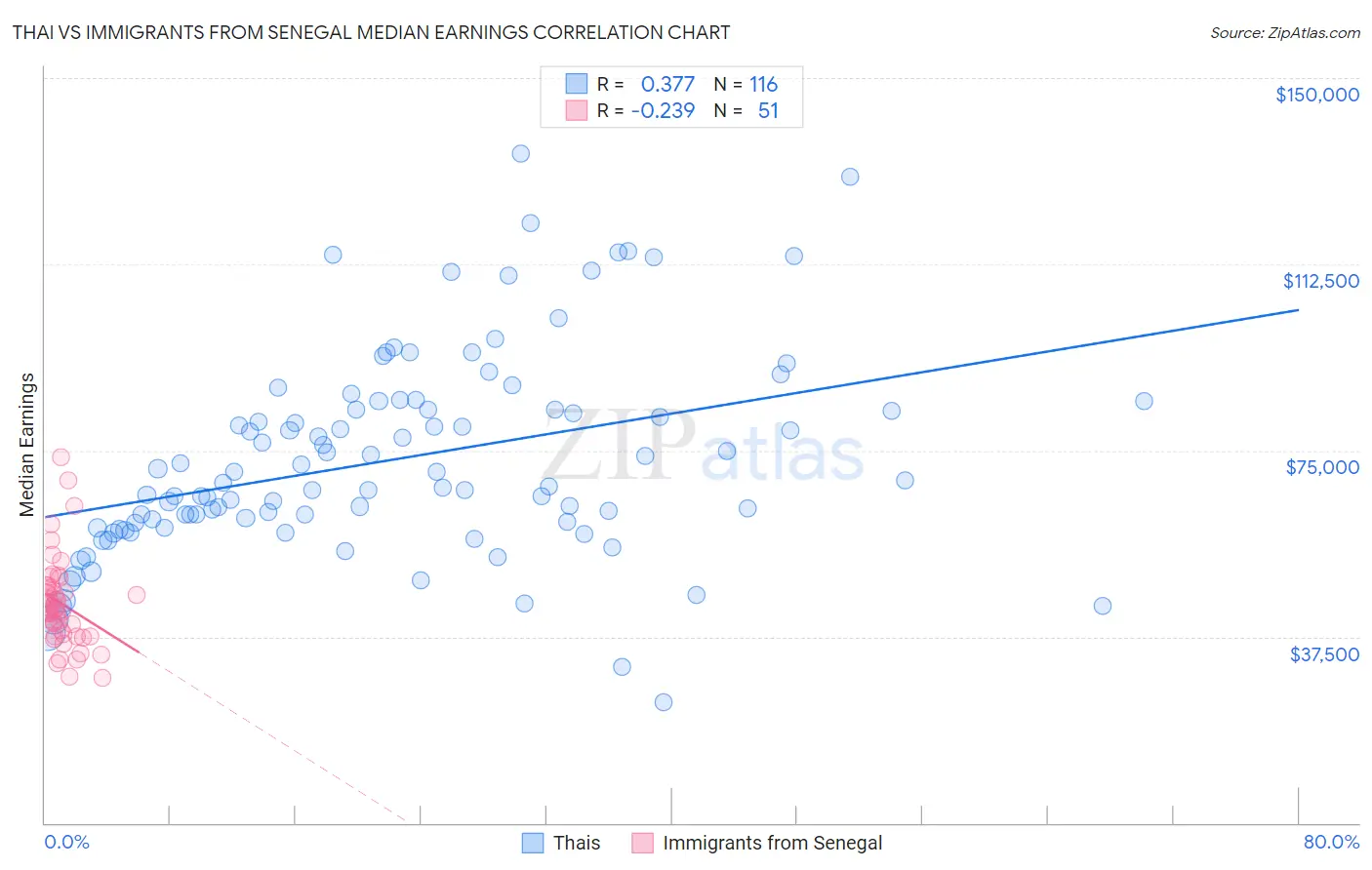 Thai vs Immigrants from Senegal Median Earnings