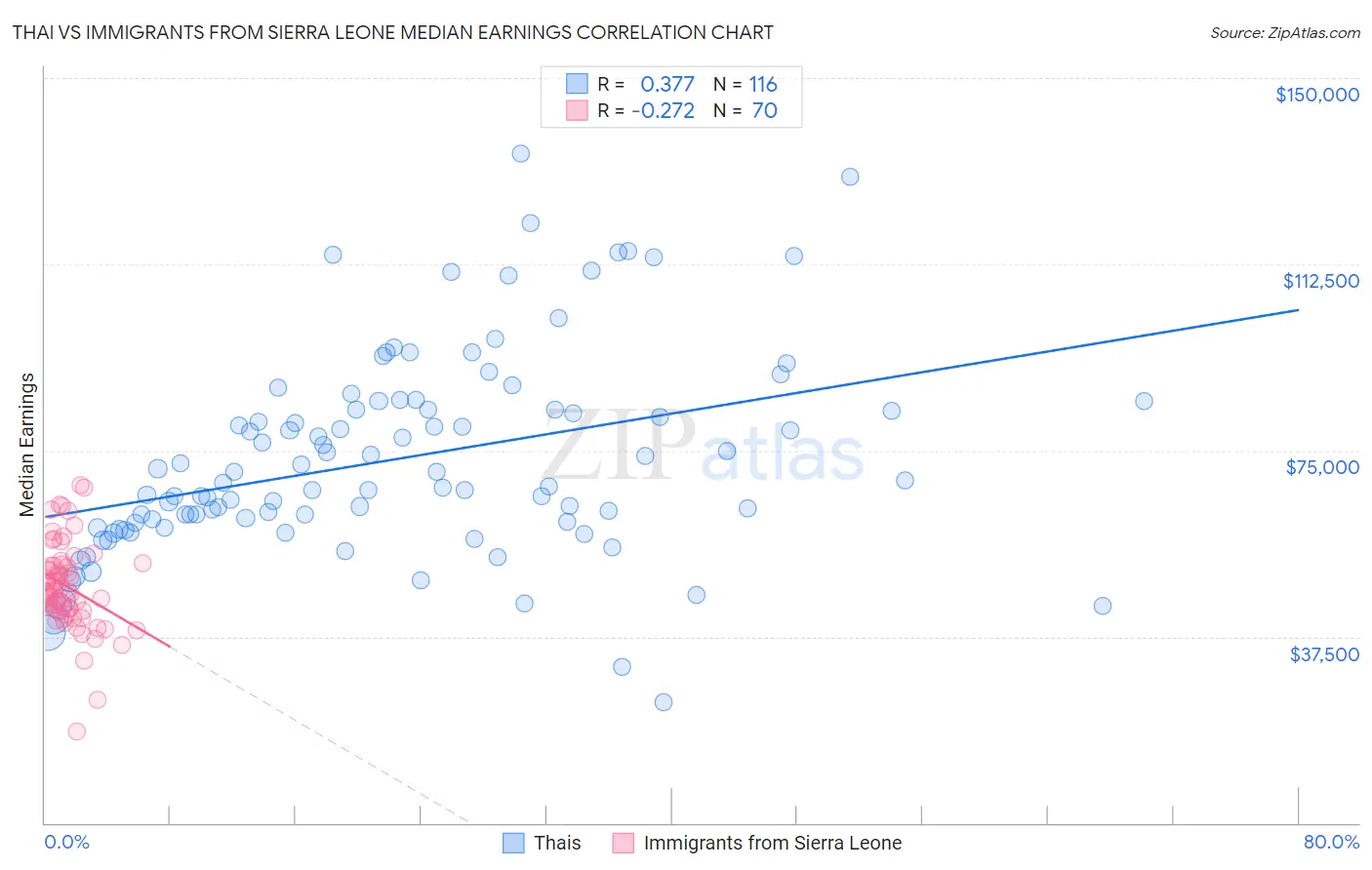 Thai vs Immigrants from Sierra Leone Median Earnings