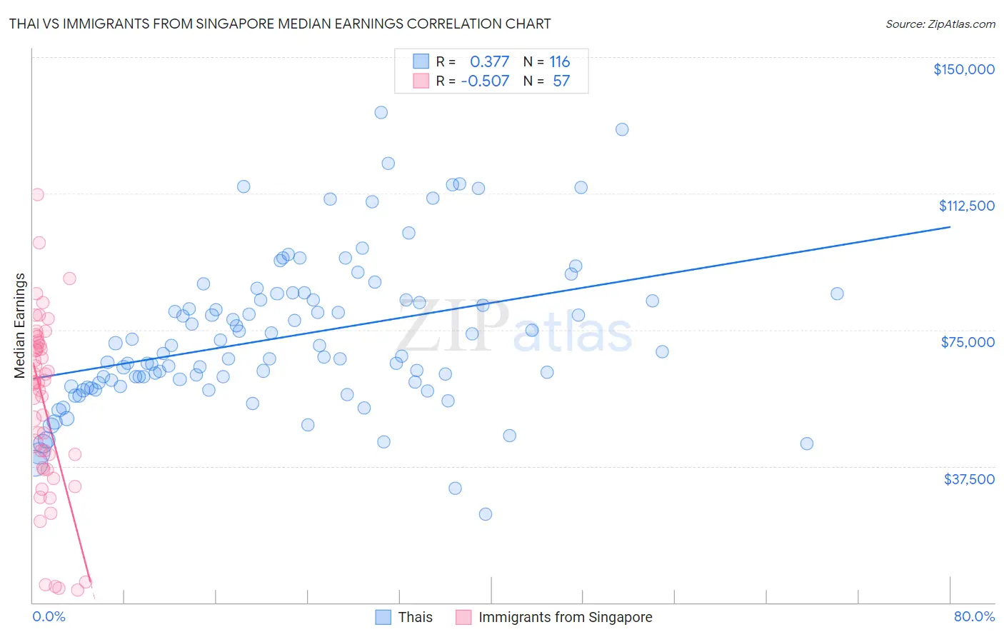 Thai vs Immigrants from Singapore Median Earnings