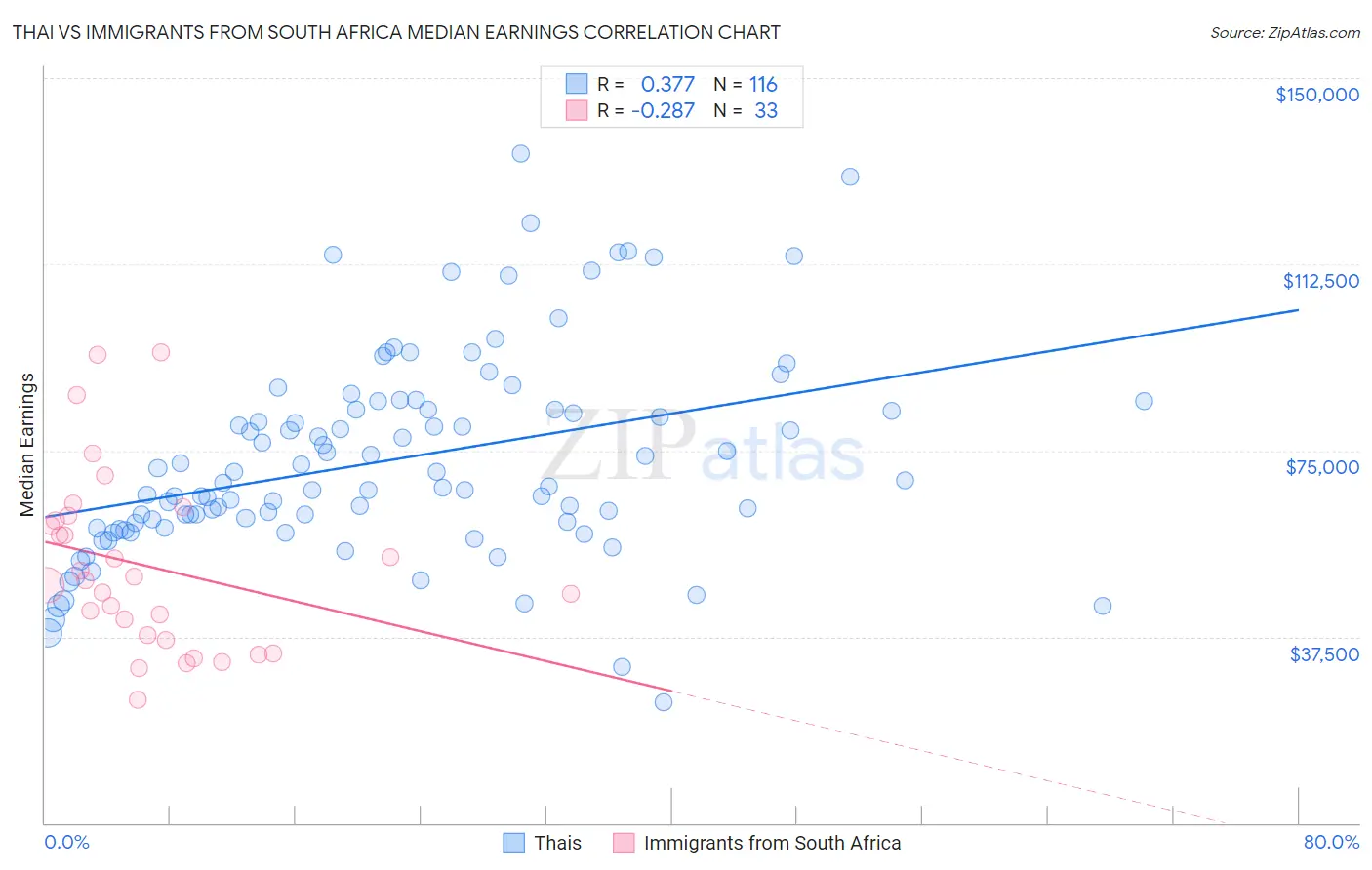 Thai vs Immigrants from South Africa Median Earnings