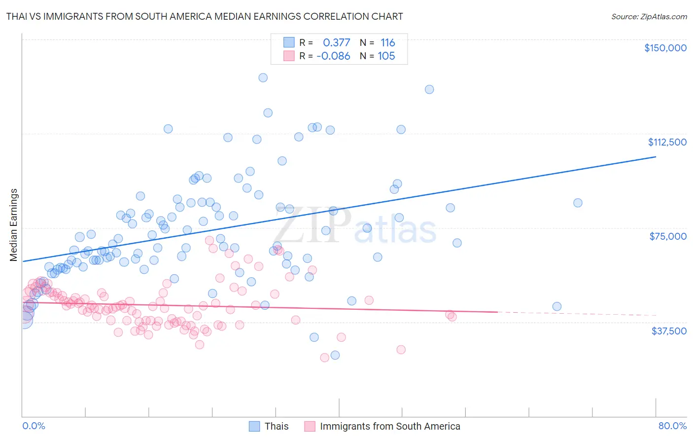 Thai vs Immigrants from South America Median Earnings