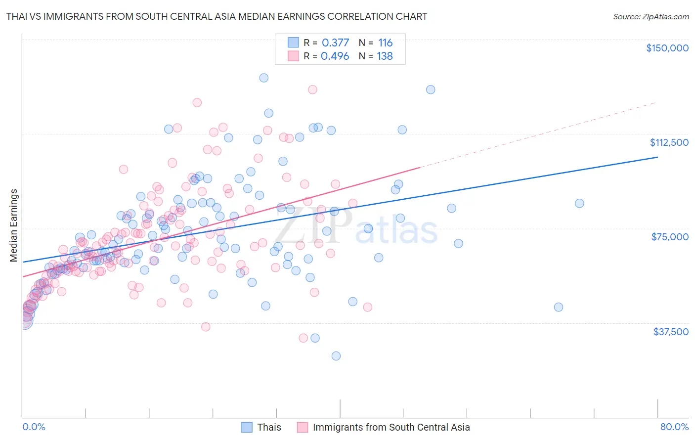 Thai vs Immigrants from South Central Asia Median Earnings