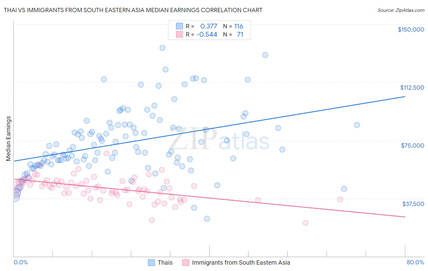 Thai vs Immigrants from South Eastern Asia Median Earnings