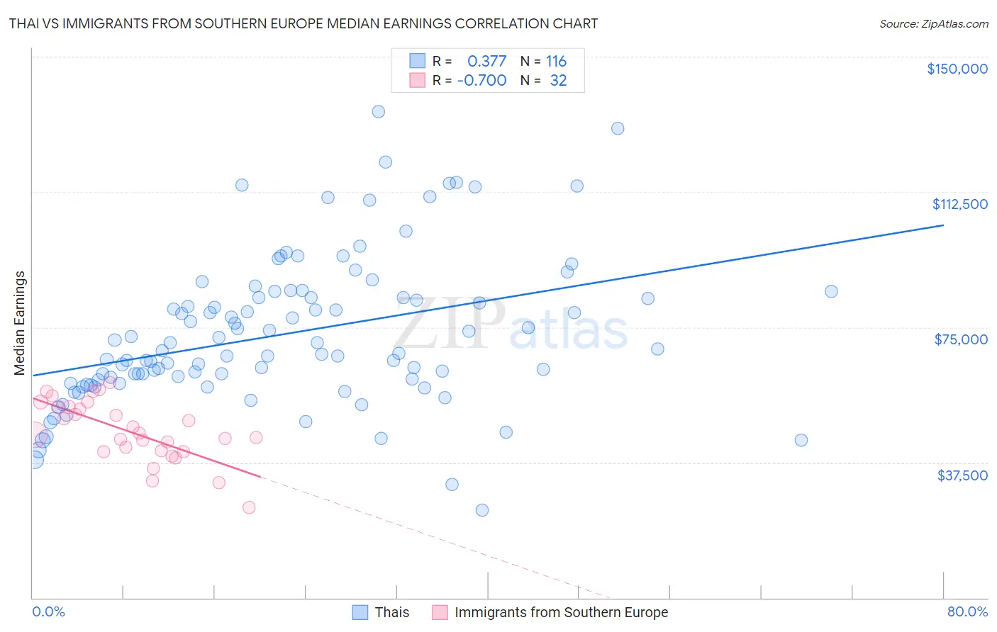 Thai vs Immigrants from Southern Europe Median Earnings