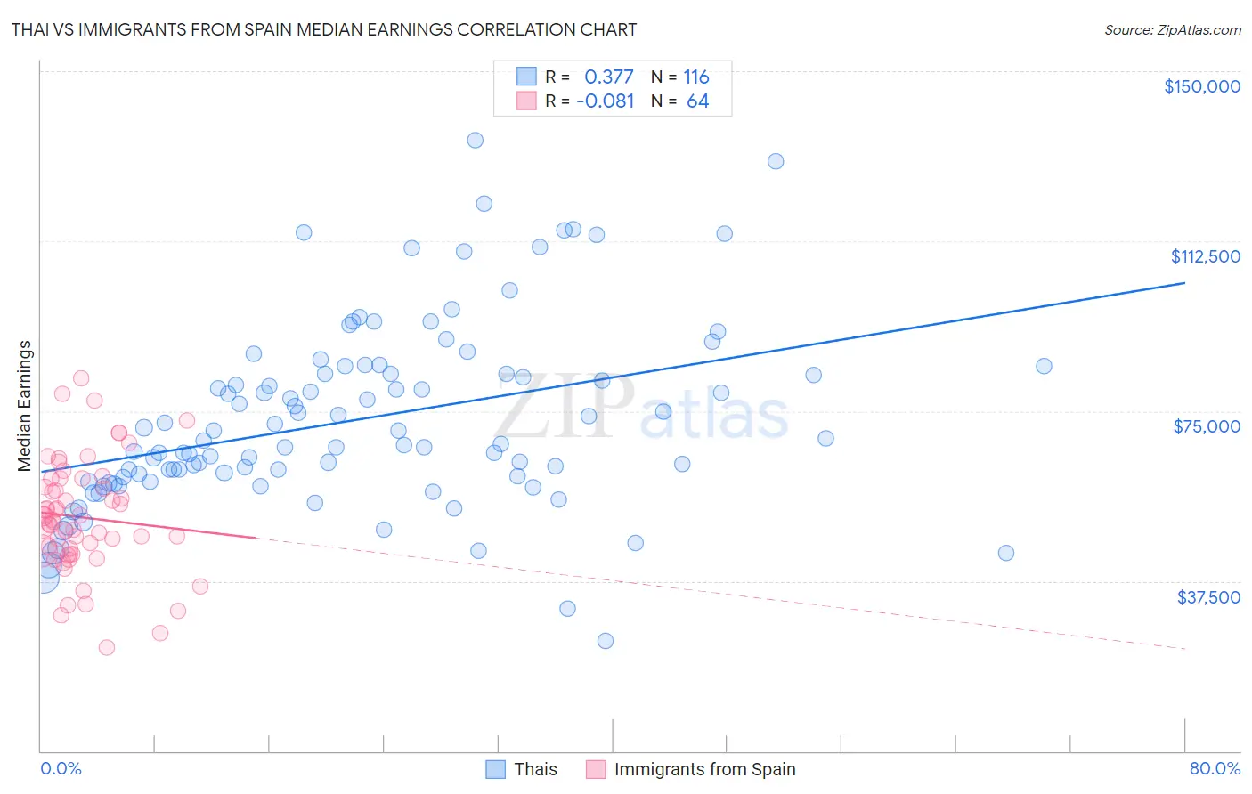 Thai vs Immigrants from Spain Median Earnings