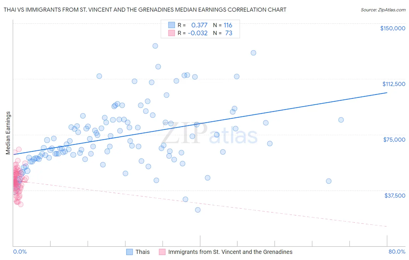 Thai vs Immigrants from St. Vincent and the Grenadines Median Earnings