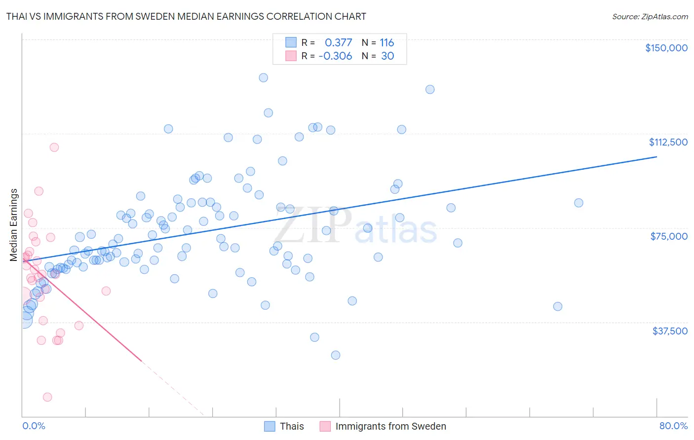 Thai vs Immigrants from Sweden Median Earnings