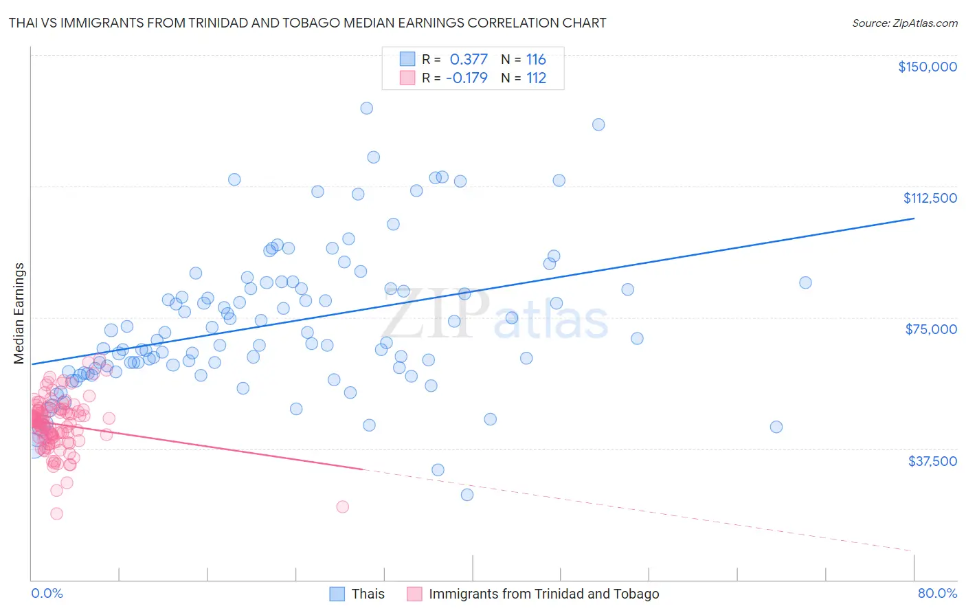 Thai vs Immigrants from Trinidad and Tobago Median Earnings