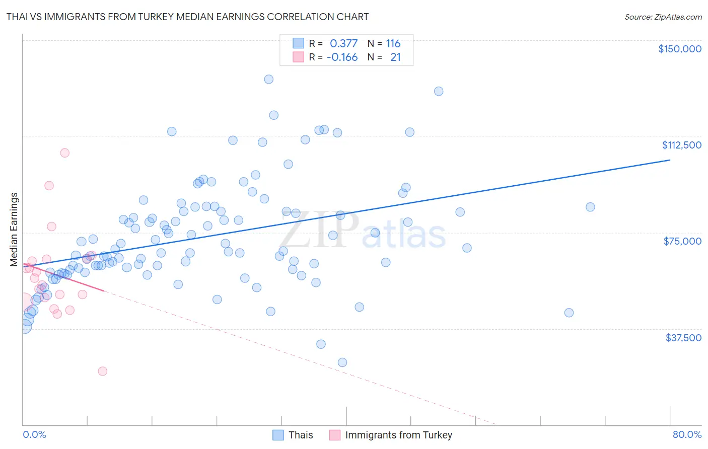 Thai vs Immigrants from Turkey Median Earnings
