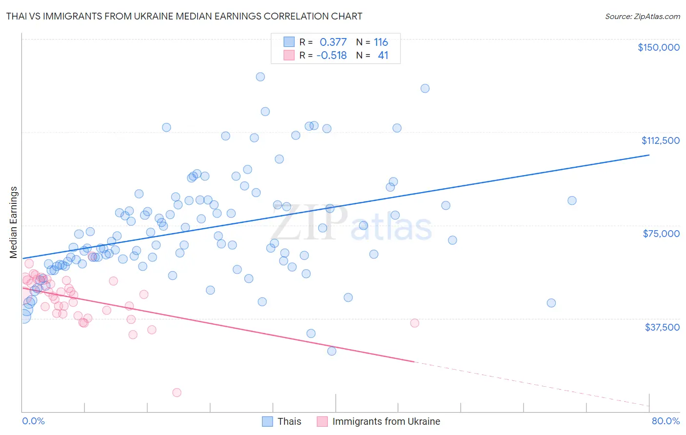 Thai vs Immigrants from Ukraine Median Earnings