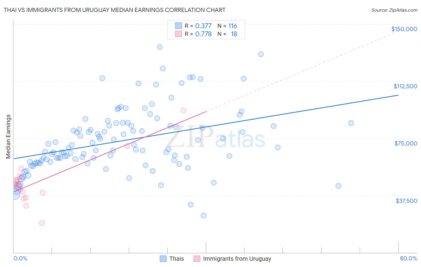Thai vs Immigrants from Uruguay Median Earnings