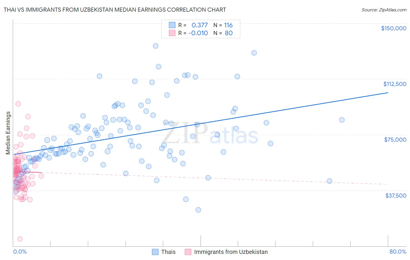 Thai vs Immigrants from Uzbekistan Median Earnings