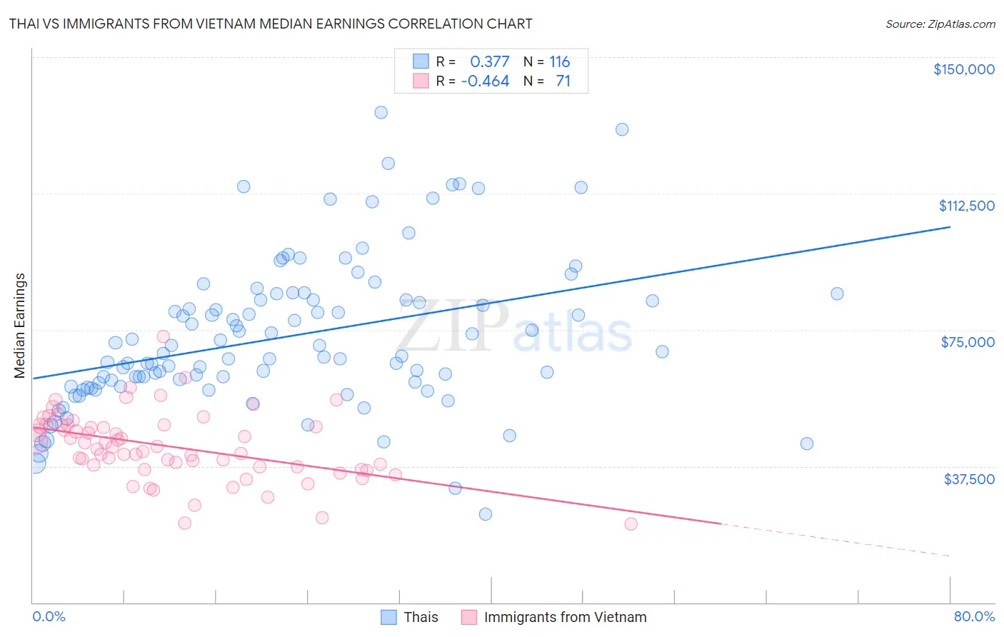 Thai vs Immigrants from Vietnam Median Earnings