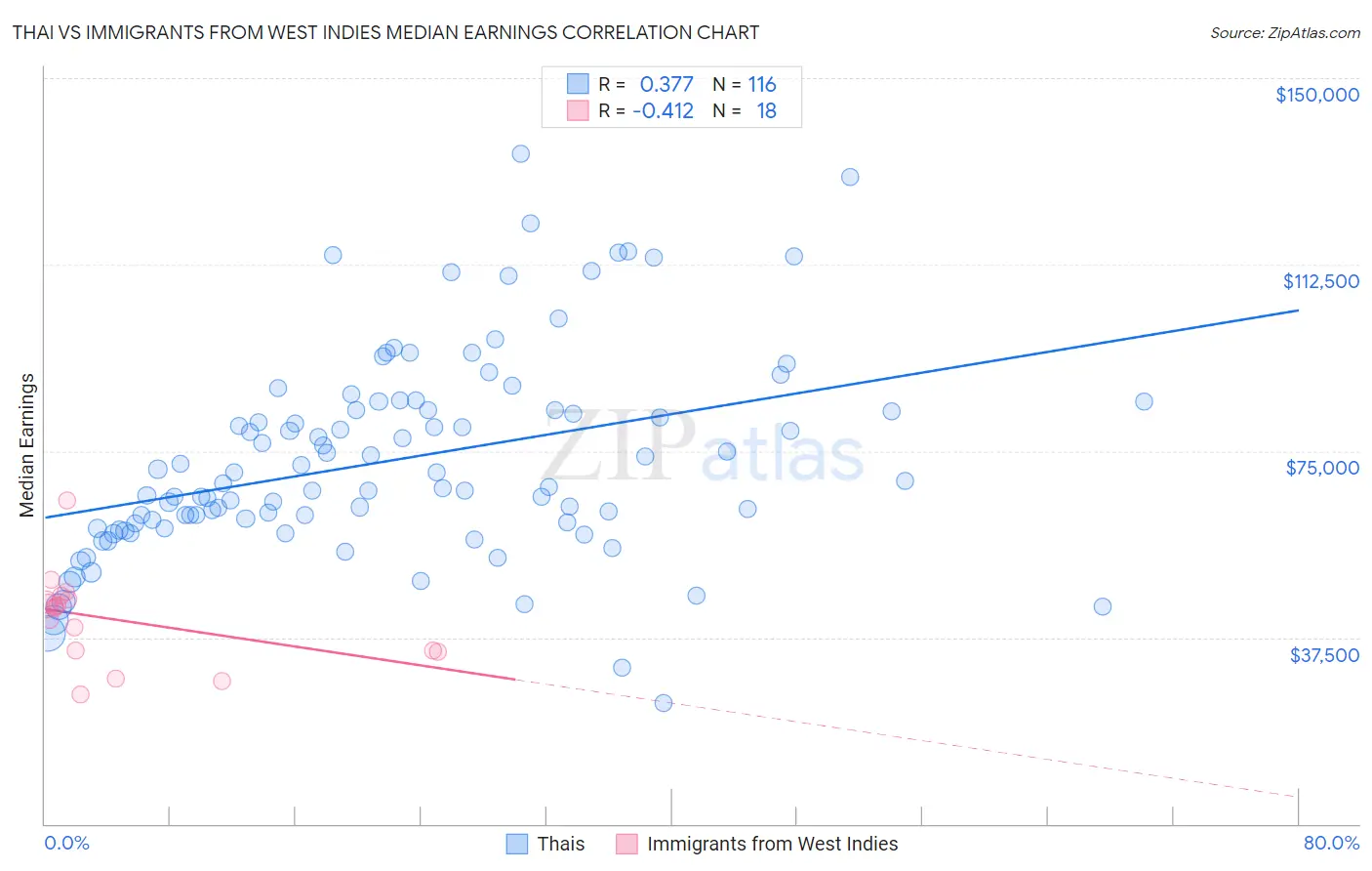 Thai vs Immigrants from West Indies Median Earnings