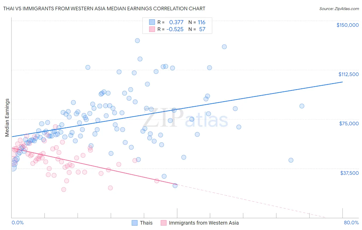 Thai vs Immigrants from Western Asia Median Earnings