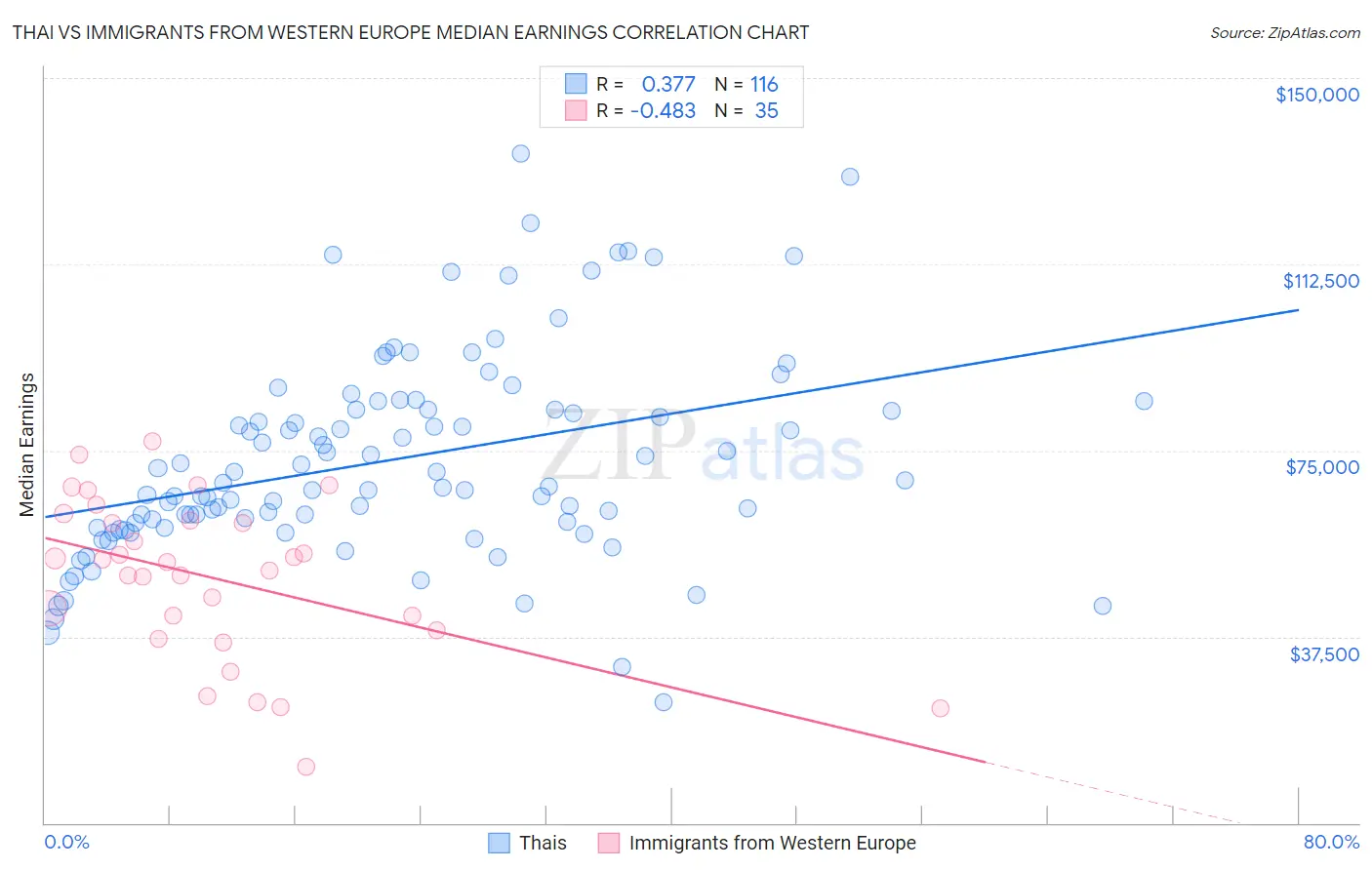 Thai vs Immigrants from Western Europe Median Earnings
